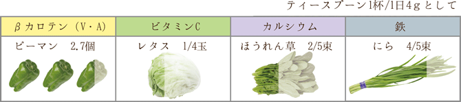 まるごと日本野草　野草抹茶さらっダ　栄養成分表